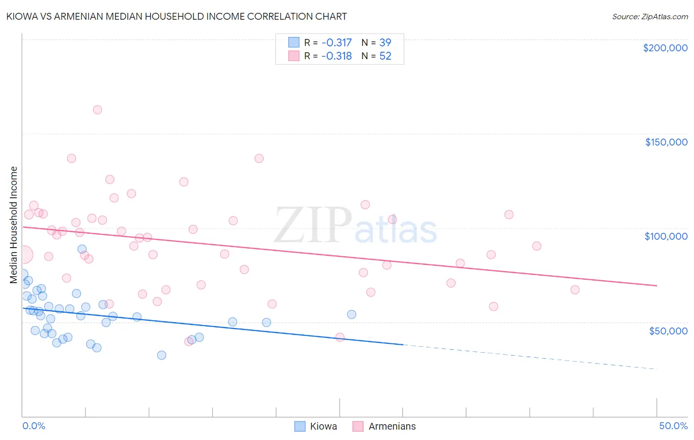 Kiowa vs Armenian Median Household Income