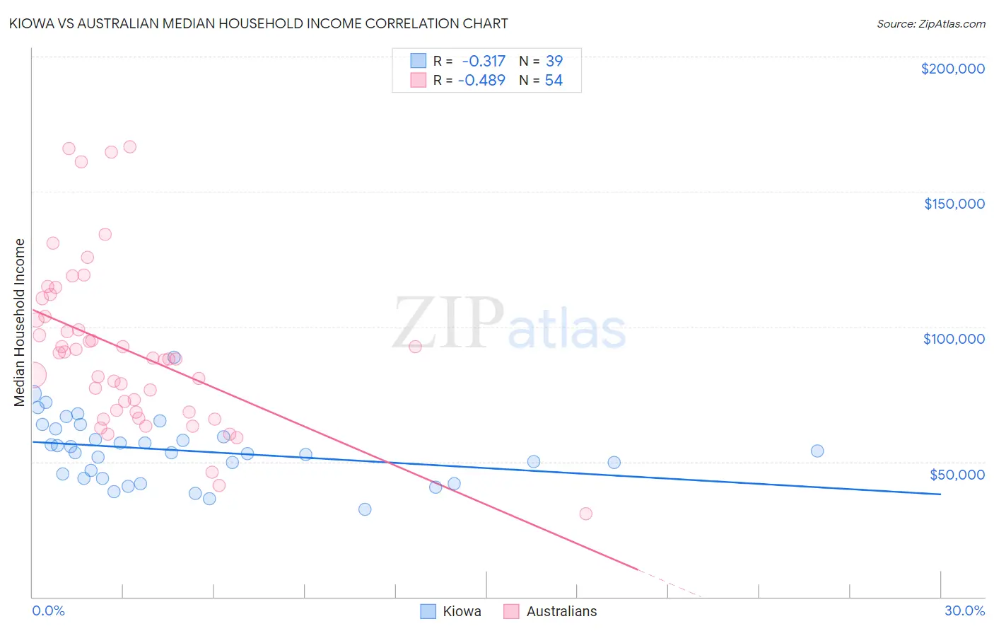 Kiowa vs Australian Median Household Income