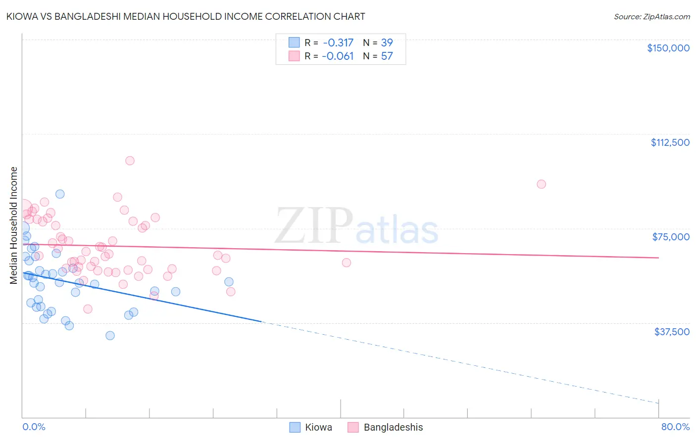 Kiowa vs Bangladeshi Median Household Income