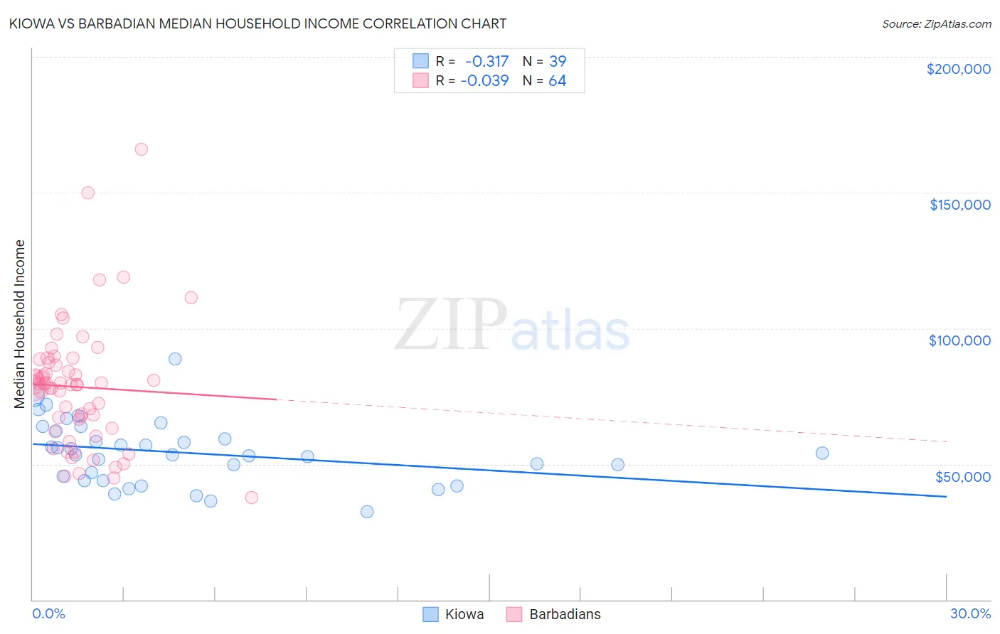 Kiowa vs Barbadian Median Household Income