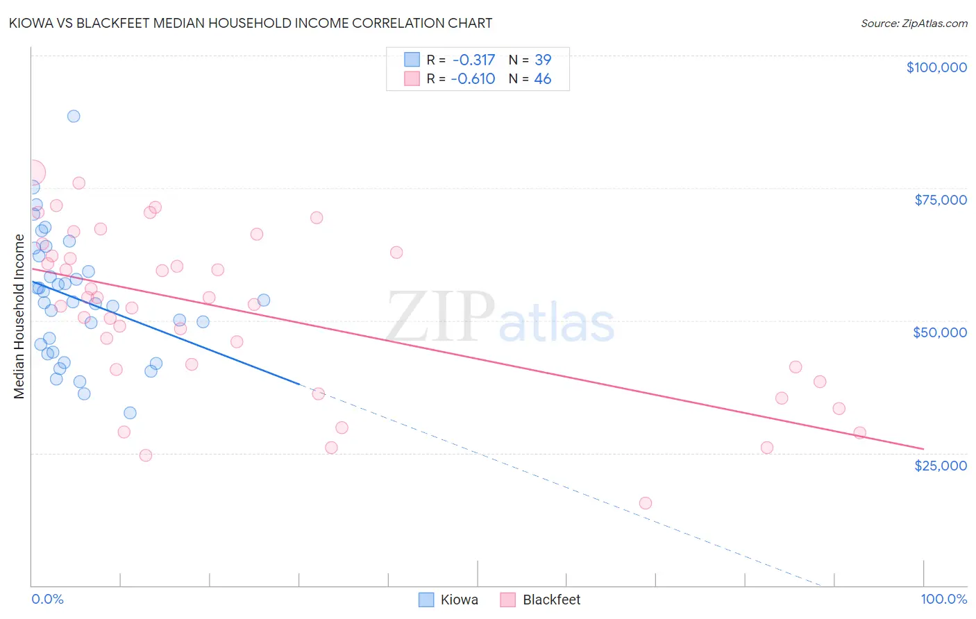 Kiowa vs Blackfeet Median Household Income