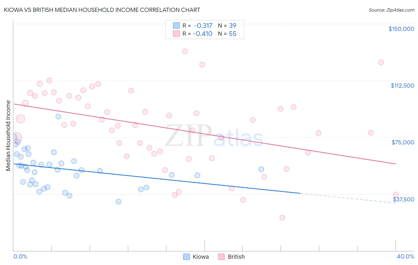 Kiowa vs British Median Household Income