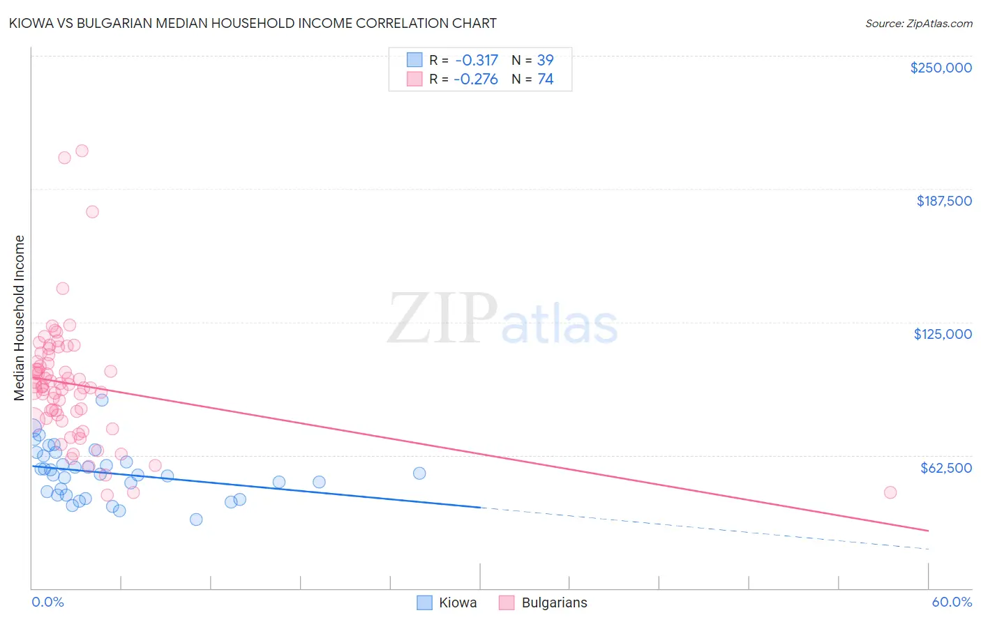 Kiowa vs Bulgarian Median Household Income