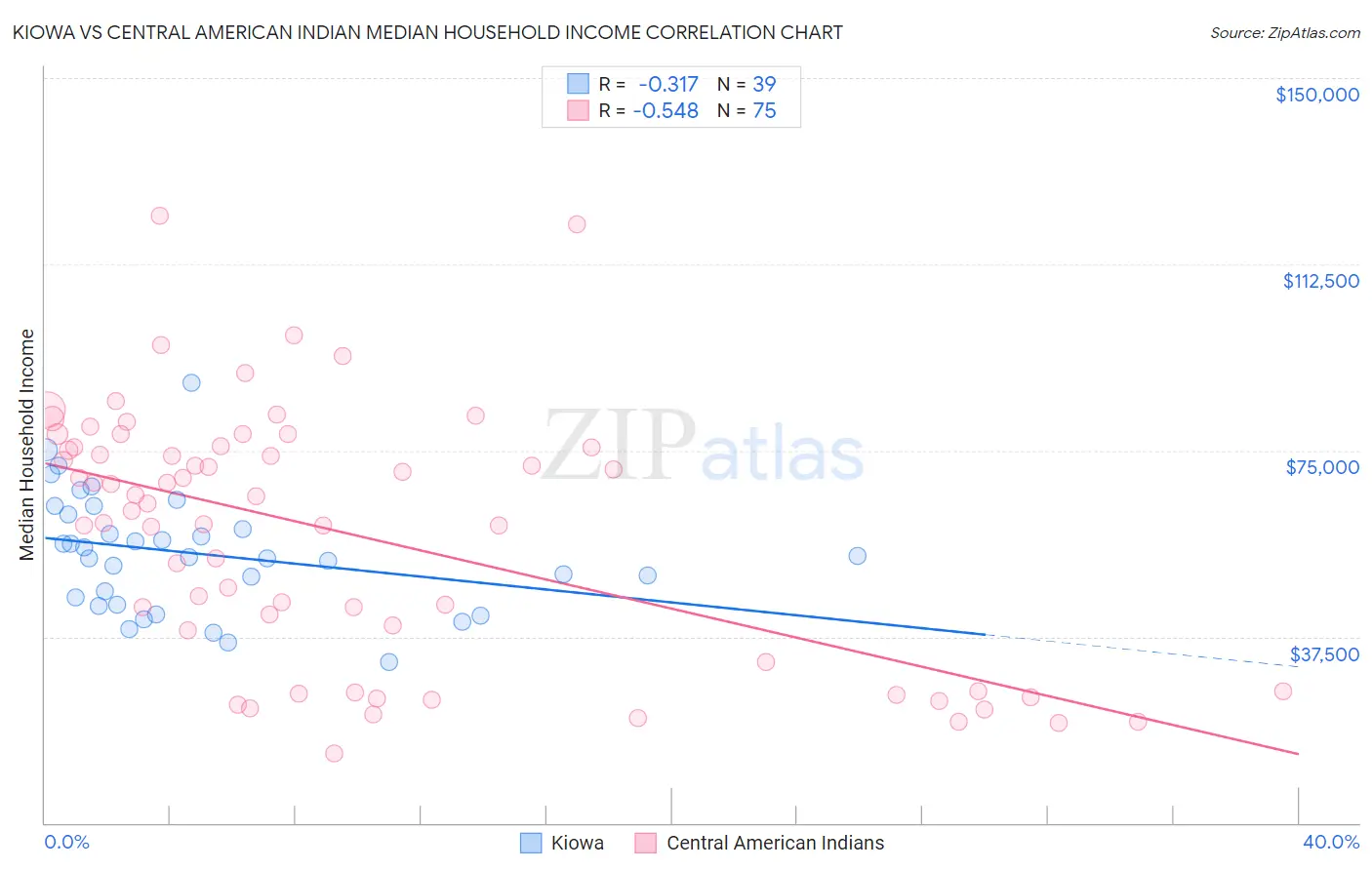 Kiowa vs Central American Indian Median Household Income