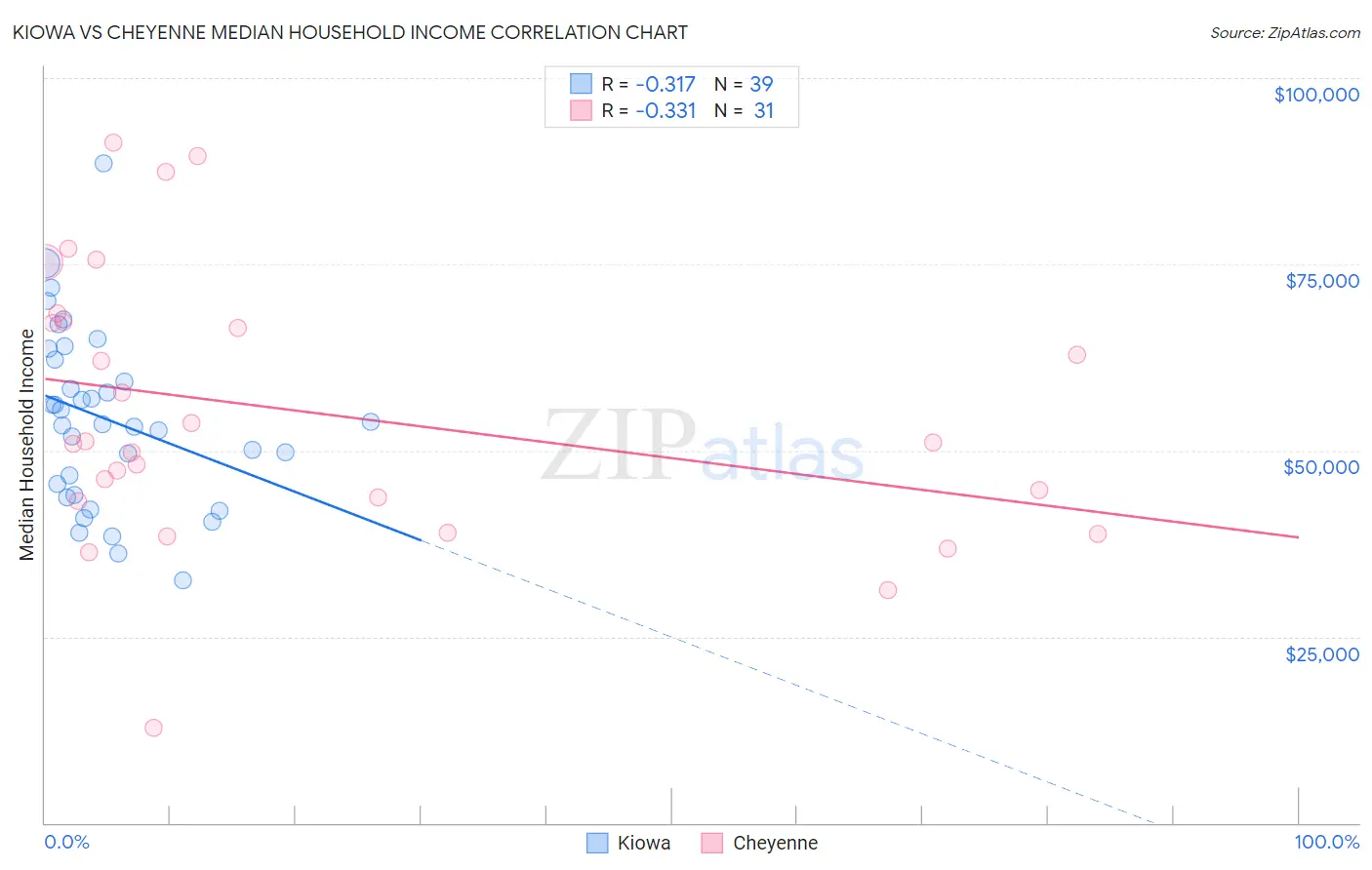 Kiowa vs Cheyenne Median Household Income