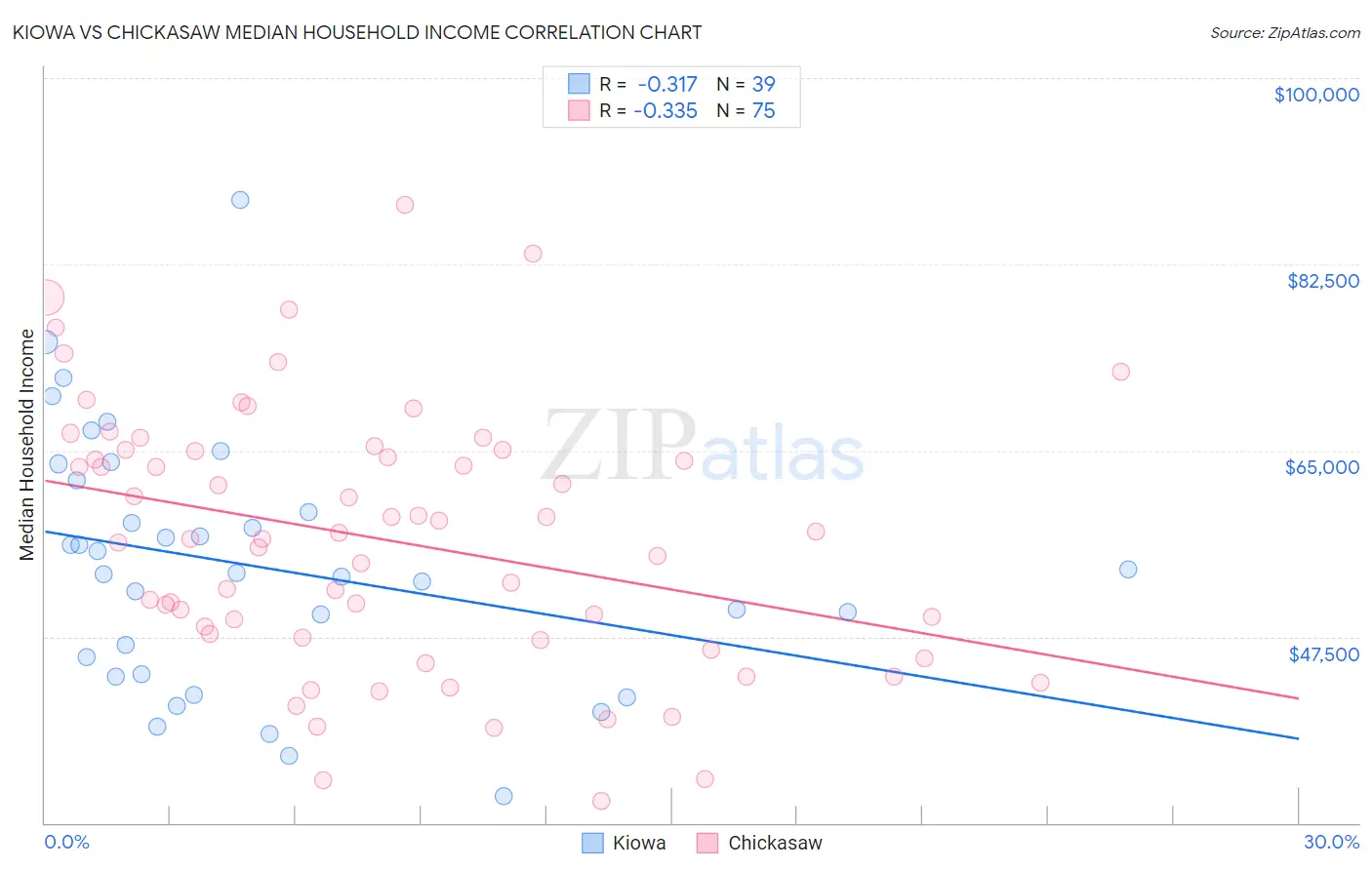 Kiowa vs Chickasaw Median Household Income