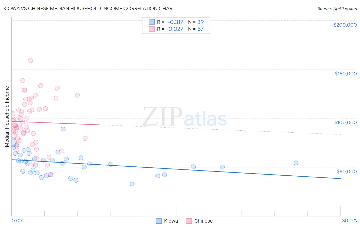 Kiowa vs Chinese Median Household Income