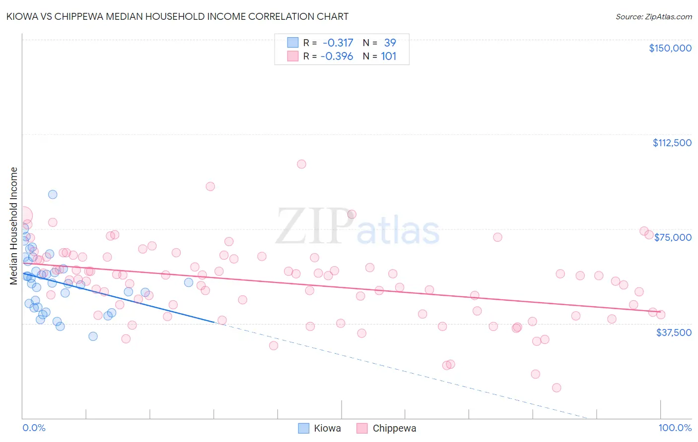 Kiowa vs Chippewa Median Household Income