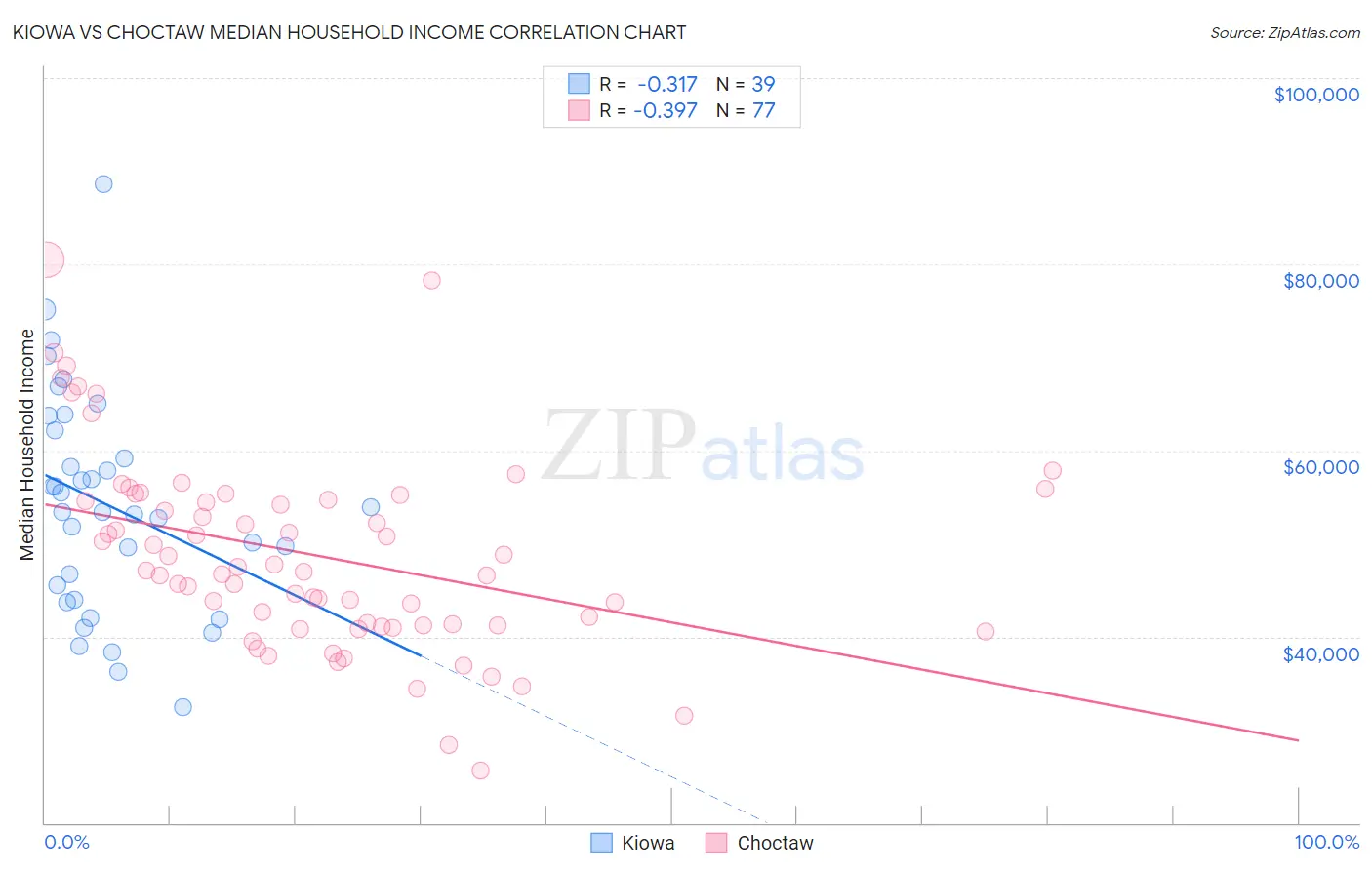 Kiowa vs Choctaw Median Household Income