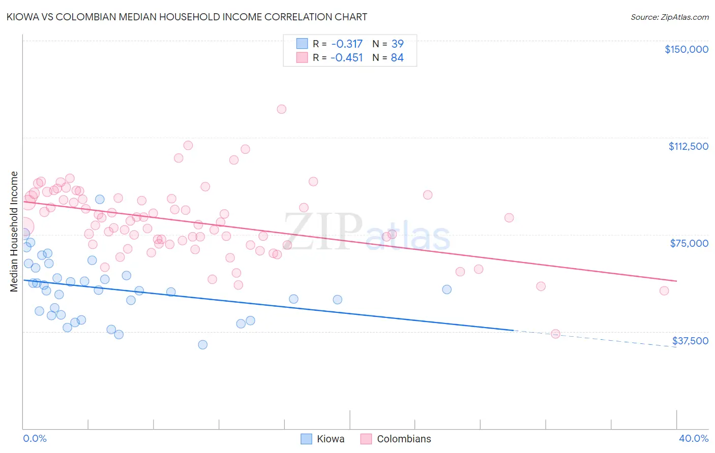 Kiowa vs Colombian Median Household Income