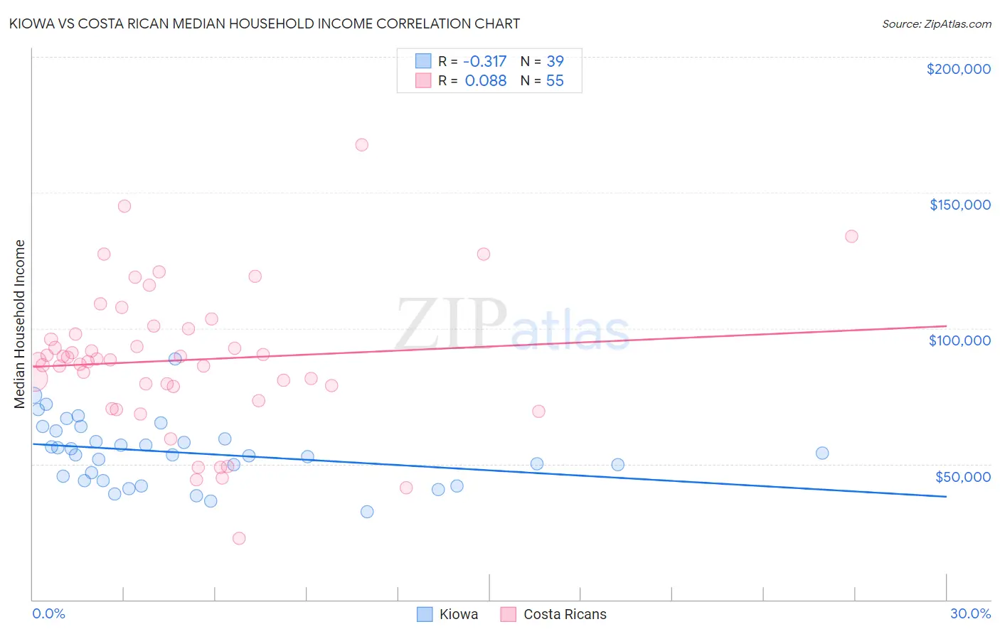 Kiowa vs Costa Rican Median Household Income