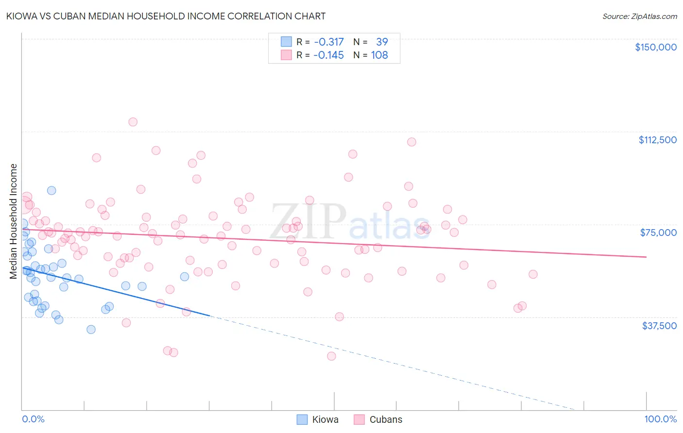 Kiowa vs Cuban Median Household Income