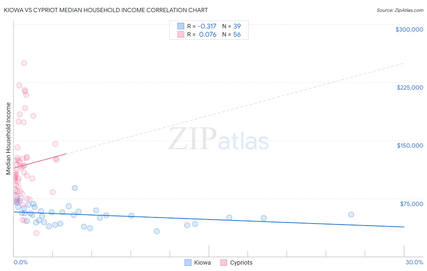 Kiowa vs Cypriot Median Household Income