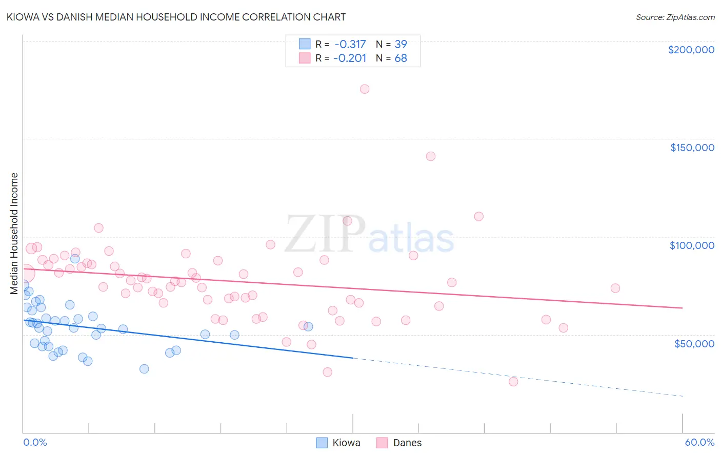 Kiowa vs Danish Median Household Income