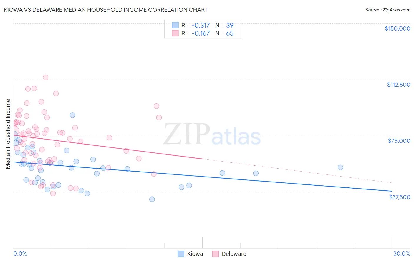Kiowa vs Delaware Median Household Income