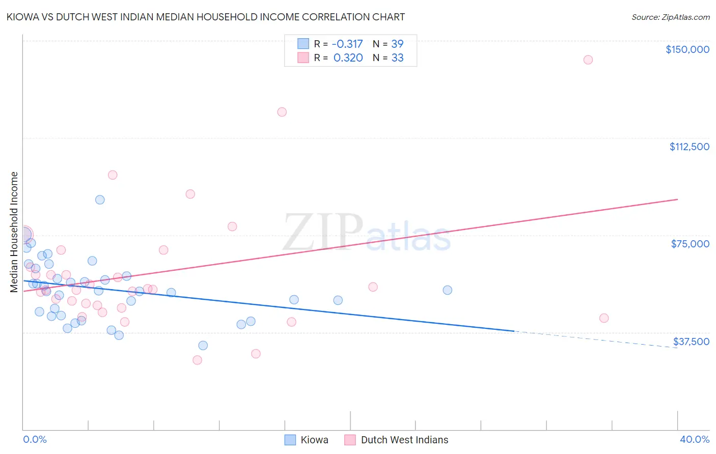 Kiowa vs Dutch West Indian Median Household Income