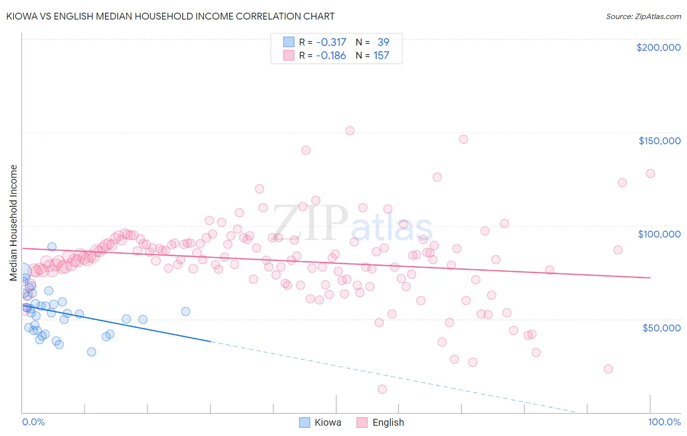 Kiowa vs English Median Household Income