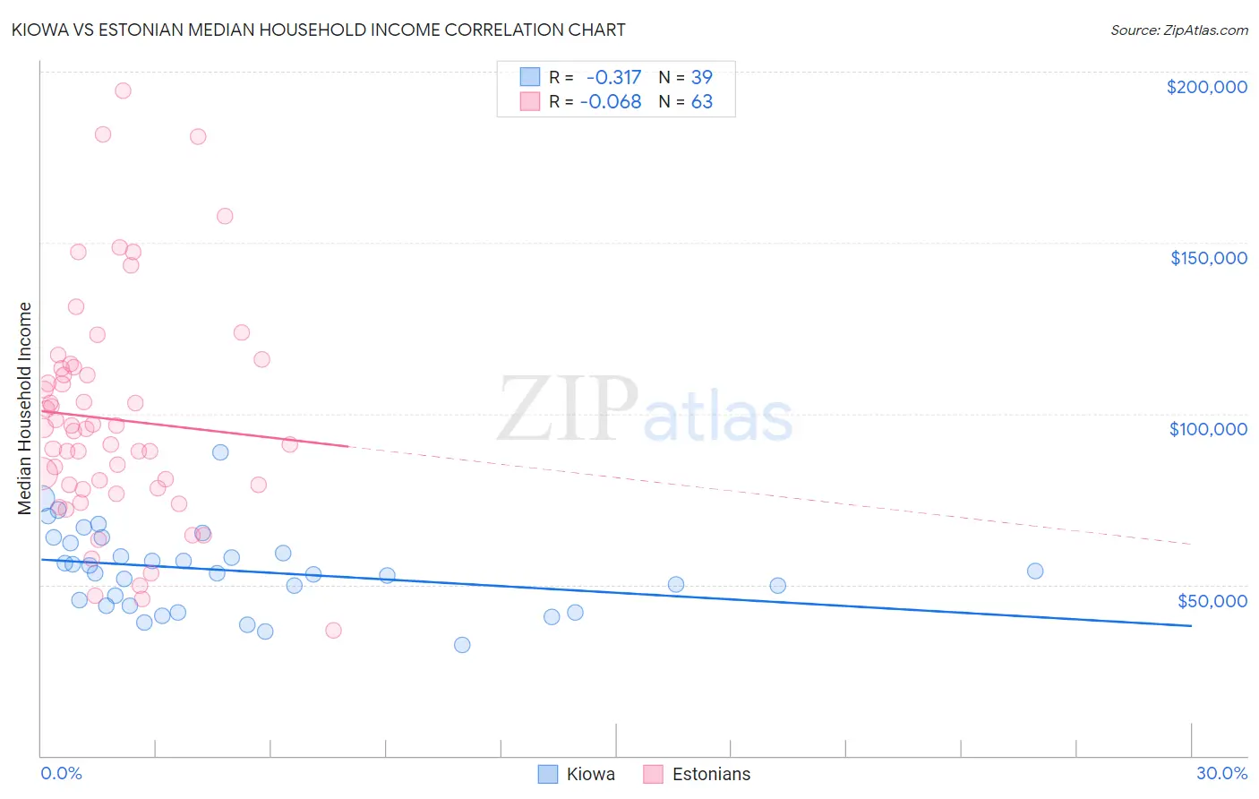 Kiowa vs Estonian Median Household Income