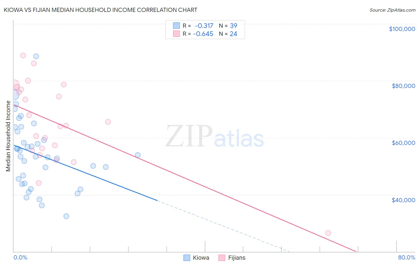 Kiowa vs Fijian Median Household Income