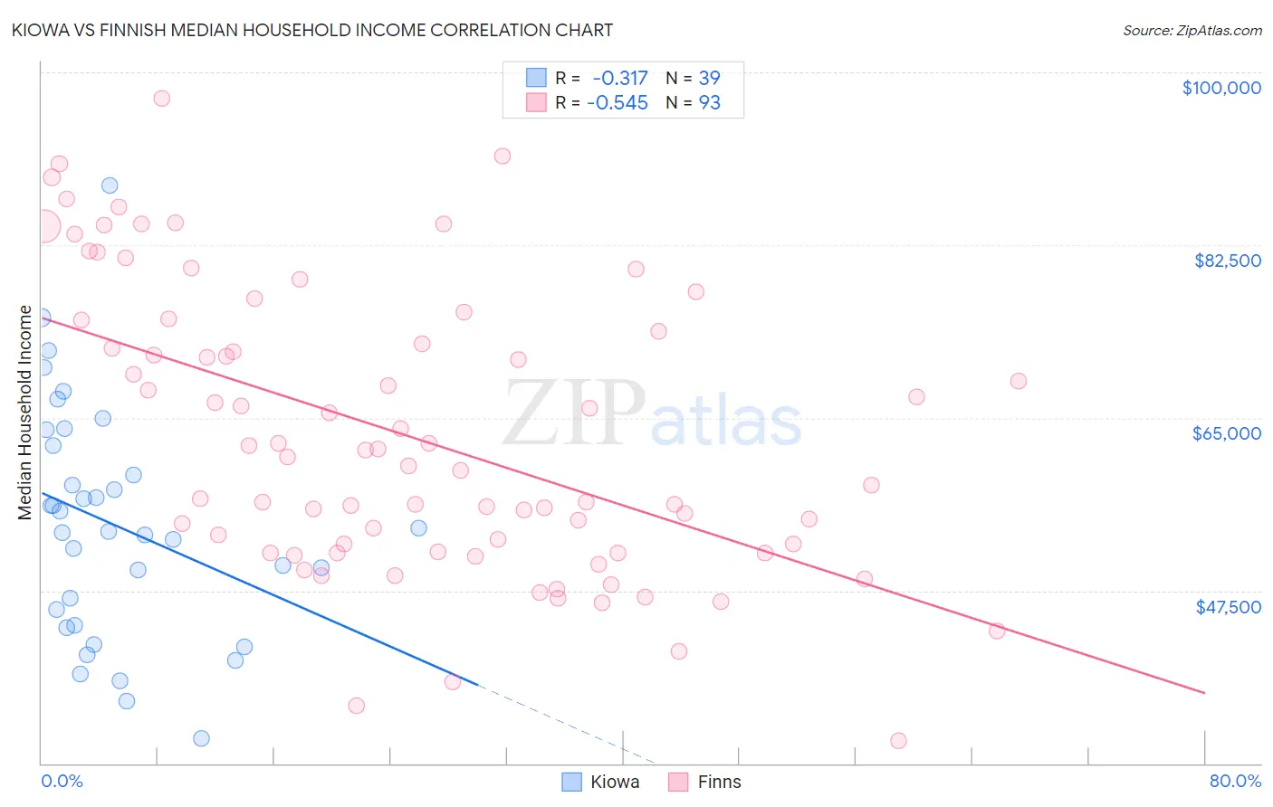 Kiowa vs Finnish Median Household Income