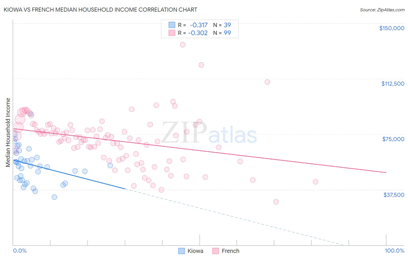 Kiowa vs French Median Household Income