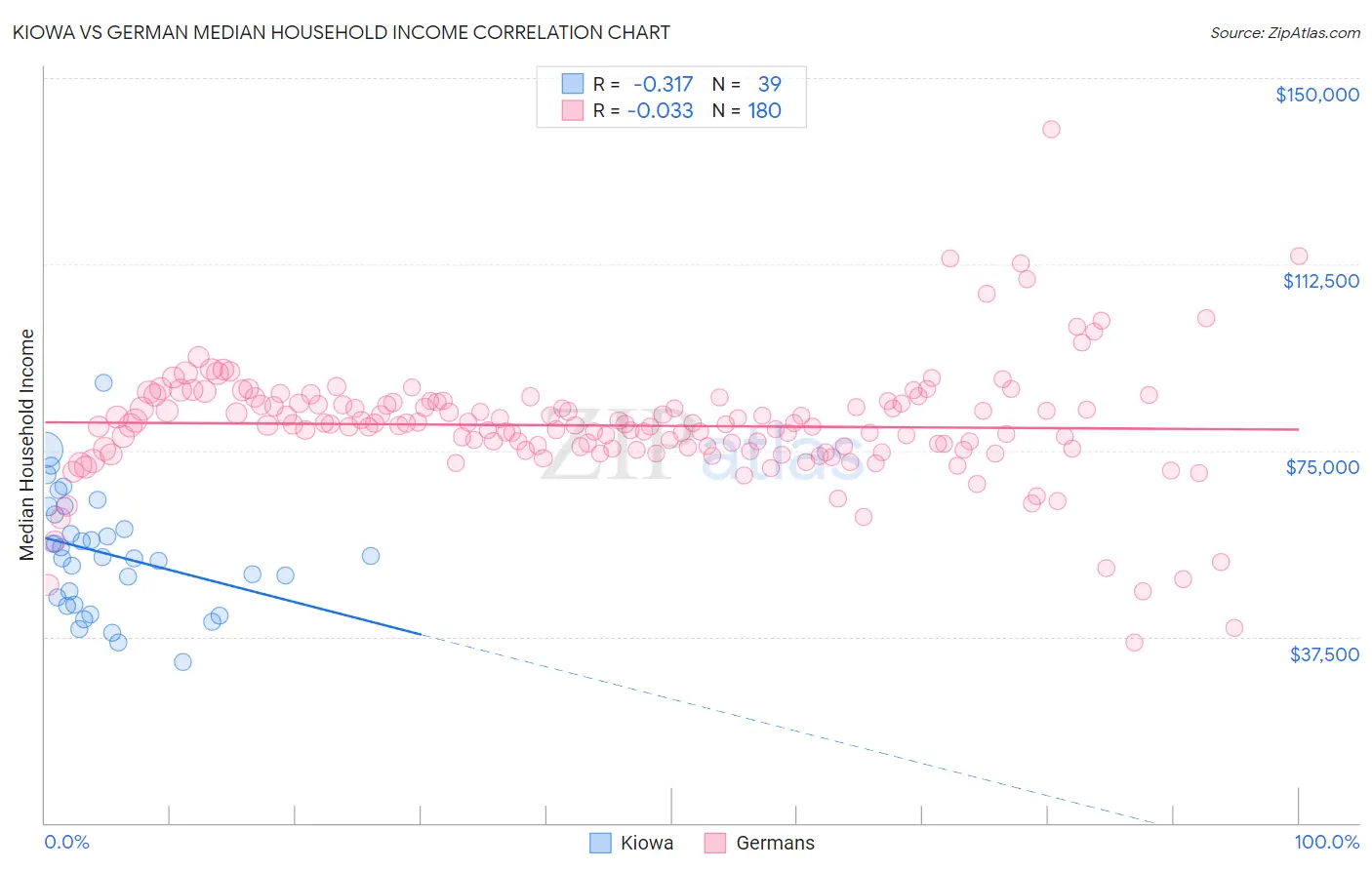 Kiowa vs German Median Household Income