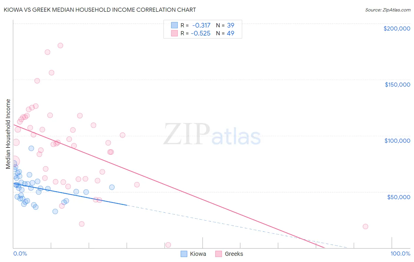 Kiowa vs Greek Median Household Income