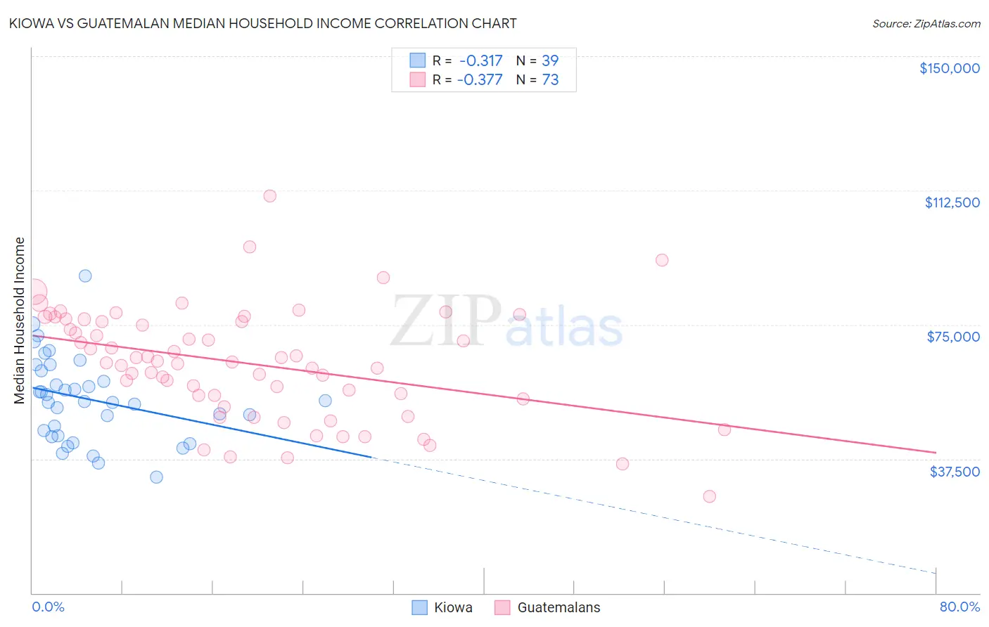 Kiowa vs Guatemalan Median Household Income