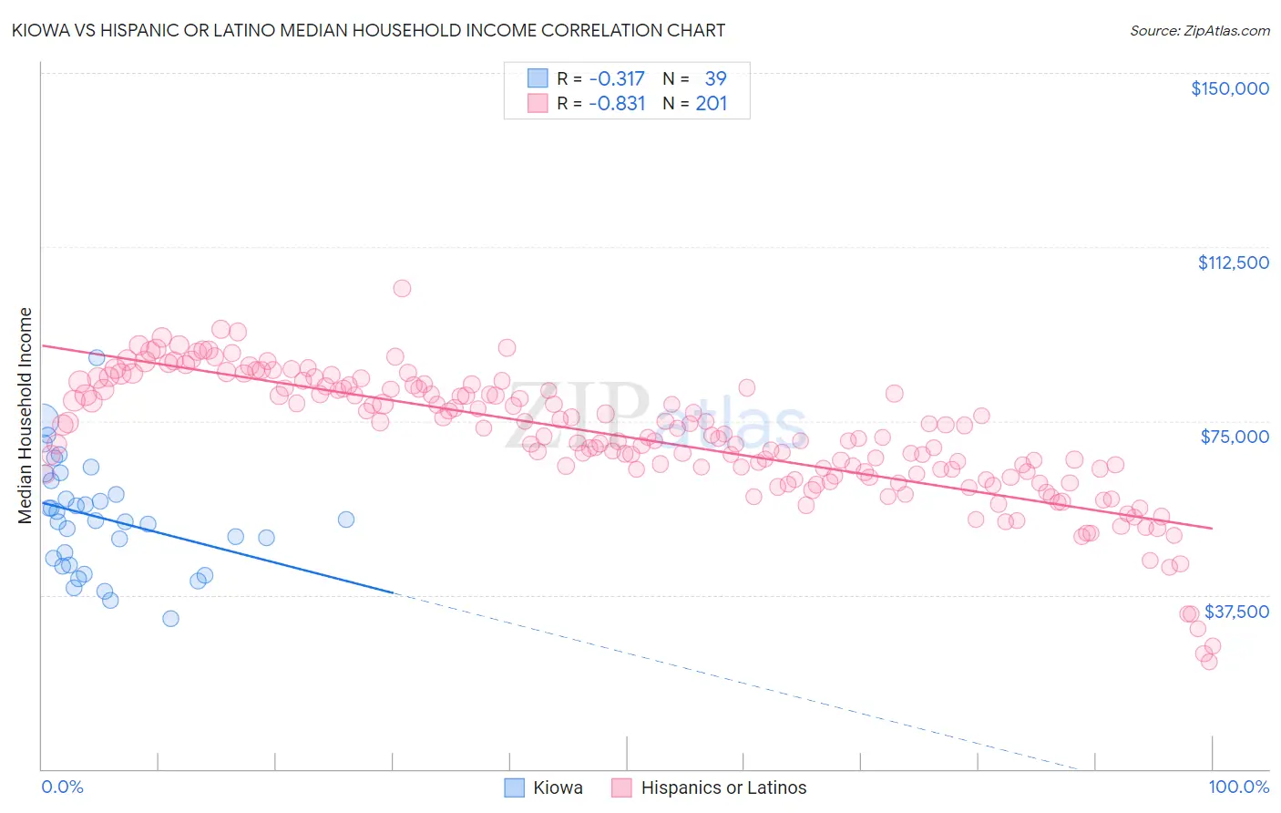 Kiowa vs Hispanic or Latino Median Household Income