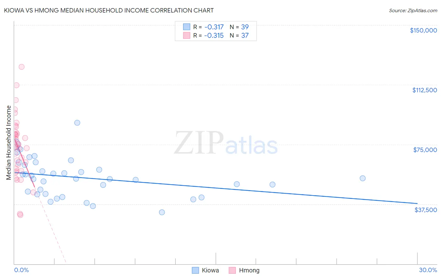 Kiowa vs Hmong Median Household Income