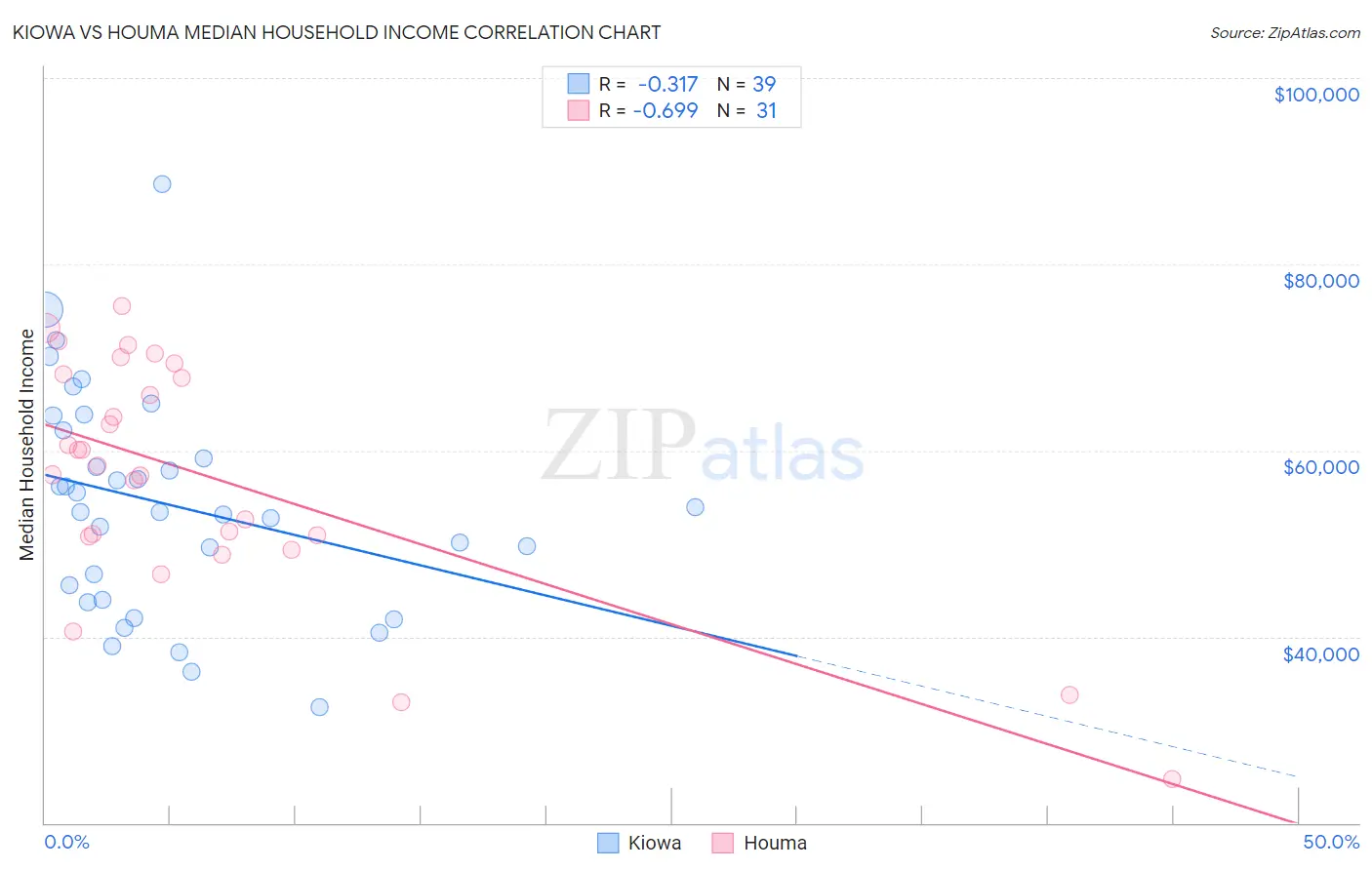 Kiowa vs Houma Median Household Income