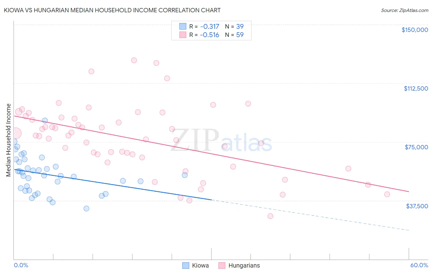 Kiowa vs Hungarian Median Household Income