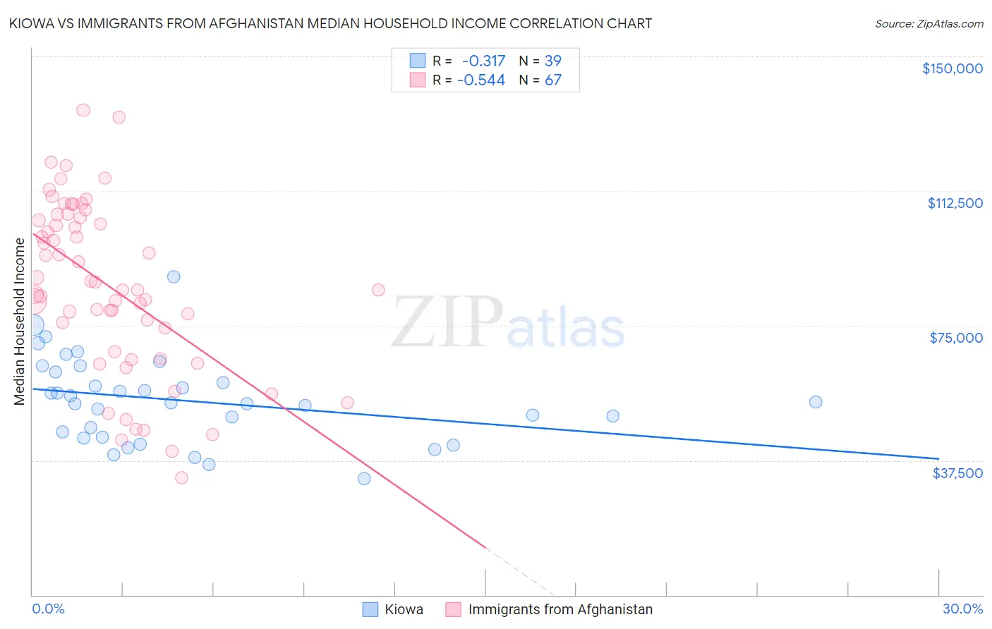 Kiowa vs Immigrants from Afghanistan Median Household Income