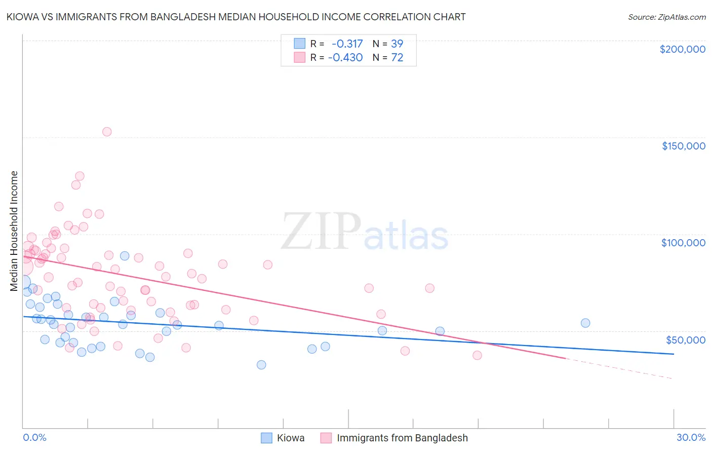Kiowa vs Immigrants from Bangladesh Median Household Income