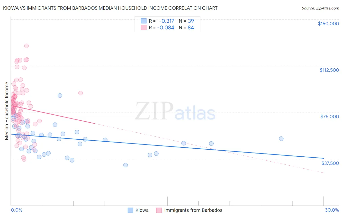 Kiowa vs Immigrants from Barbados Median Household Income