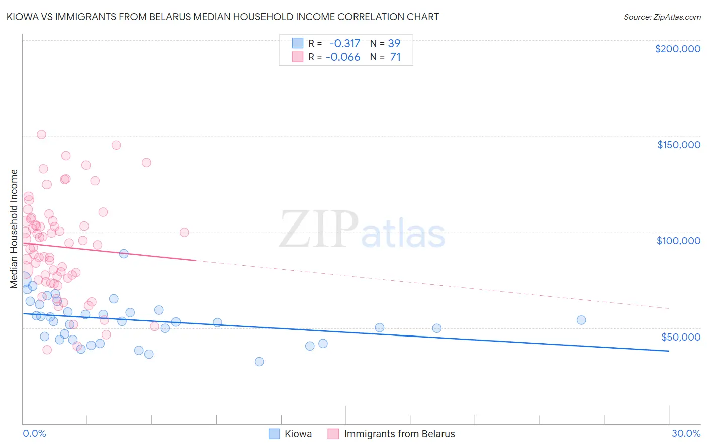 Kiowa vs Immigrants from Belarus Median Household Income