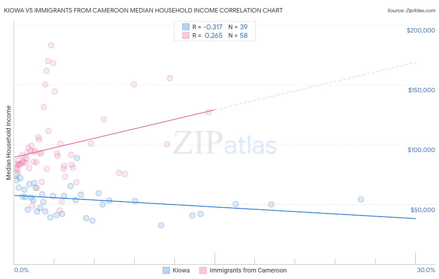 Kiowa vs Immigrants from Cameroon Median Household Income
