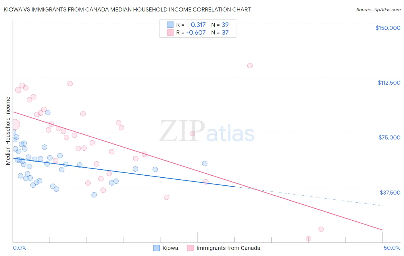 Kiowa vs Immigrants from Canada Median Household Income