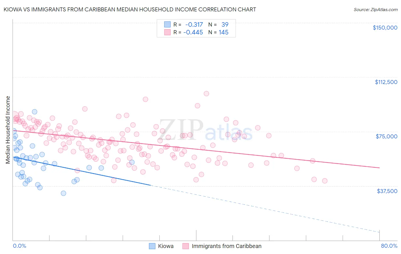 Kiowa vs Immigrants from Caribbean Median Household Income