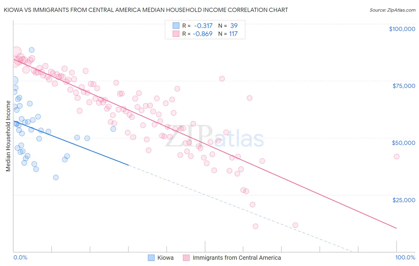 Kiowa vs Immigrants from Central America Median Household Income