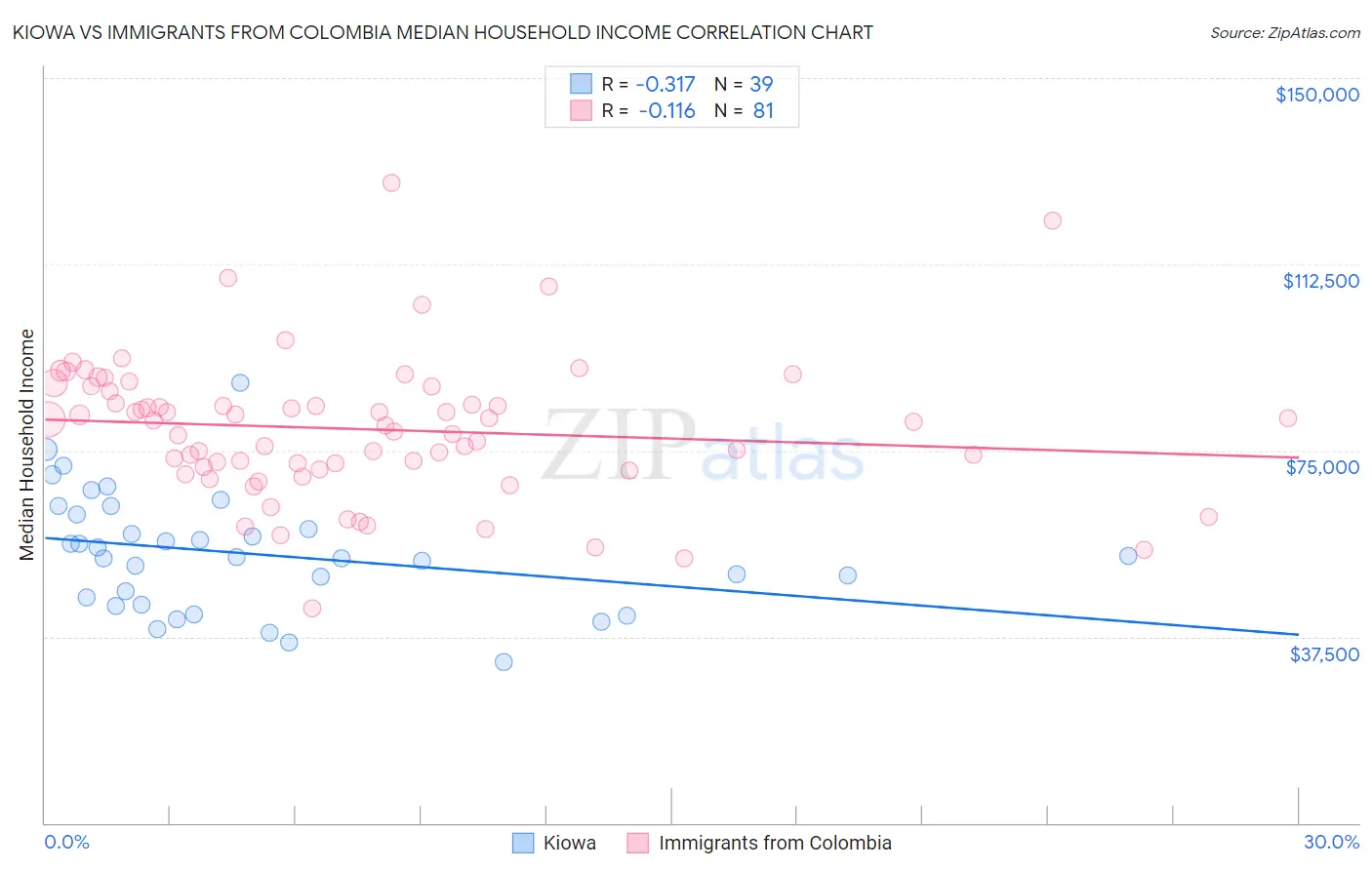 Kiowa vs Immigrants from Colombia Median Household Income