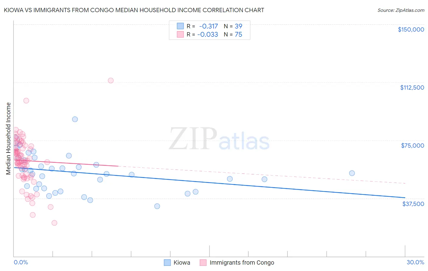 Kiowa vs Immigrants from Congo Median Household Income