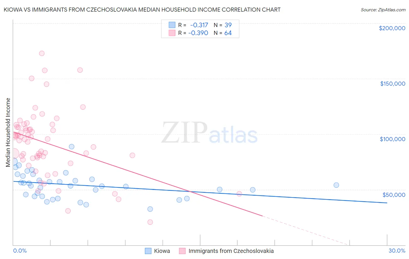 Kiowa vs Immigrants from Czechoslovakia Median Household Income