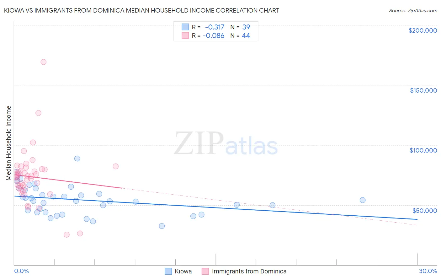 Kiowa vs Immigrants from Dominica Median Household Income