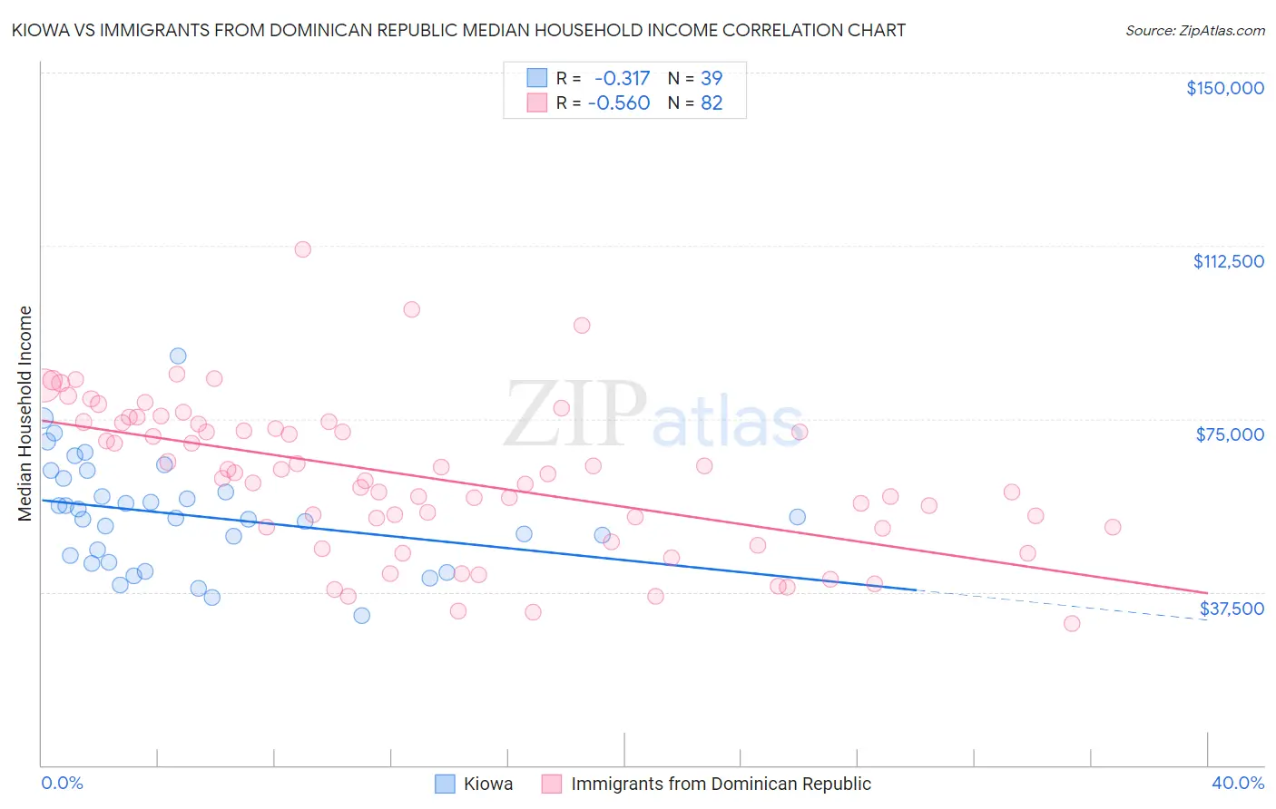 Kiowa vs Immigrants from Dominican Republic Median Household Income