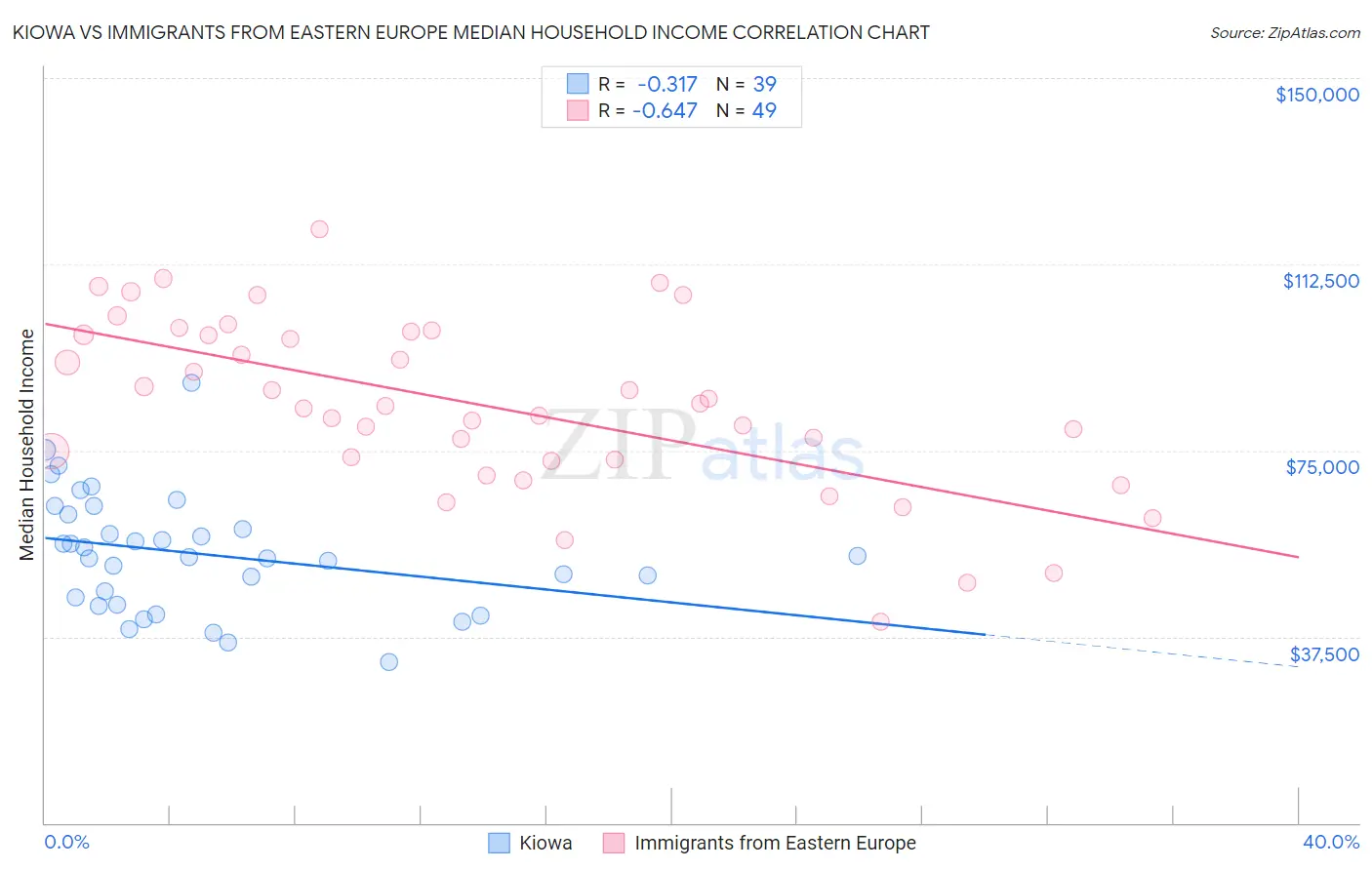 Kiowa vs Immigrants from Eastern Europe Median Household Income