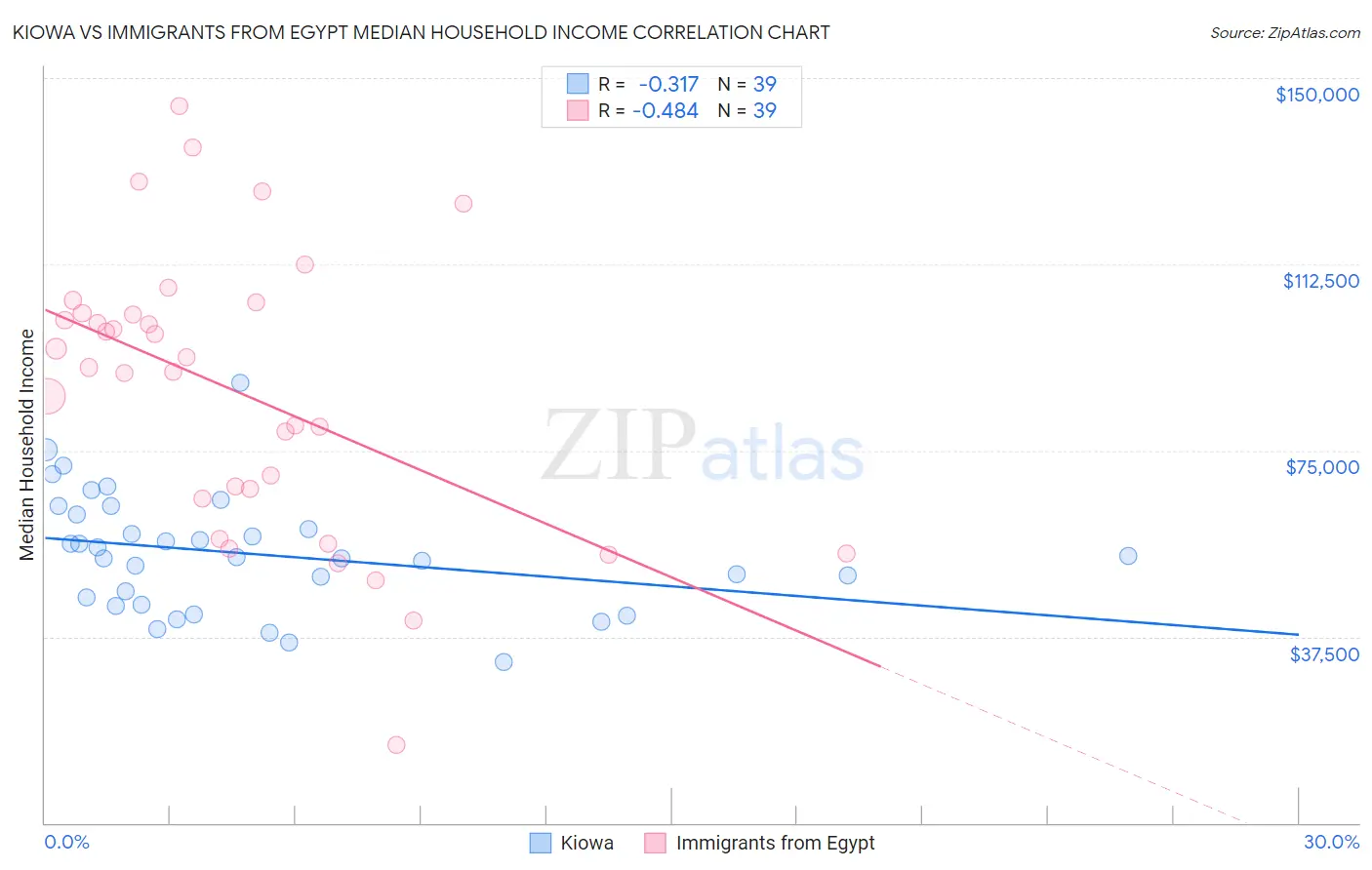 Kiowa vs Immigrants from Egypt Median Household Income
