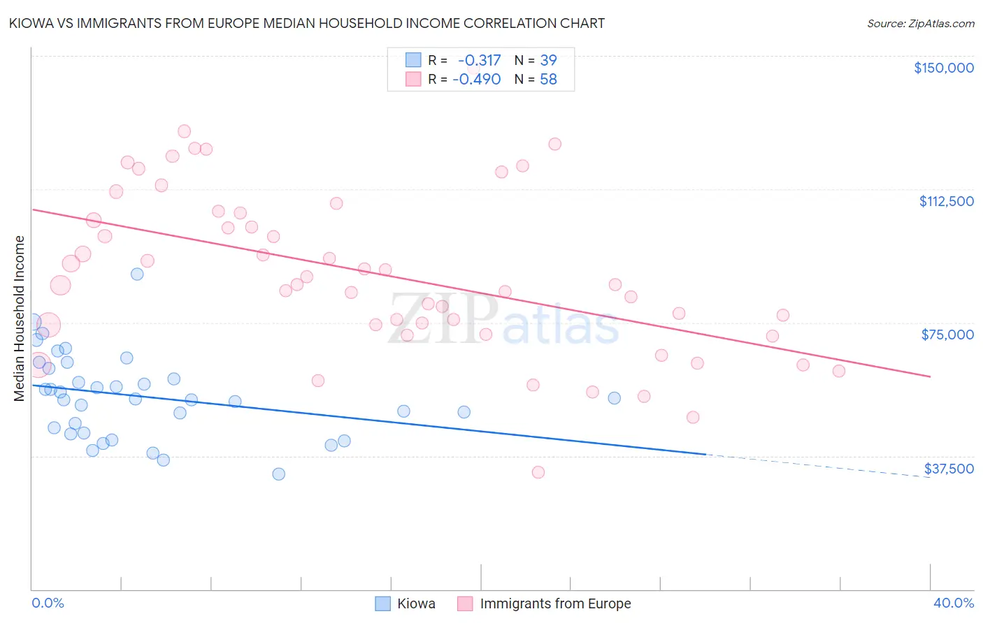 Kiowa vs Immigrants from Europe Median Household Income