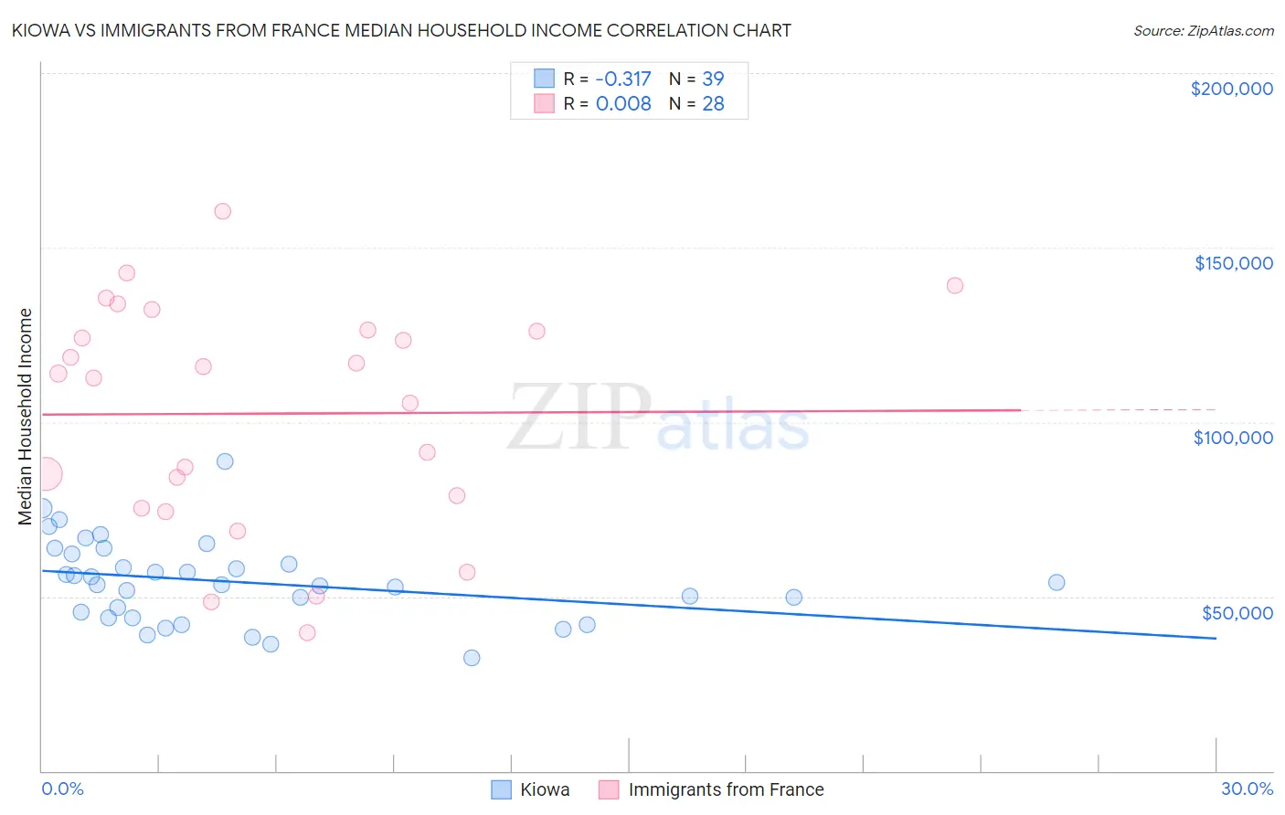 Kiowa vs Immigrants from France Median Household Income