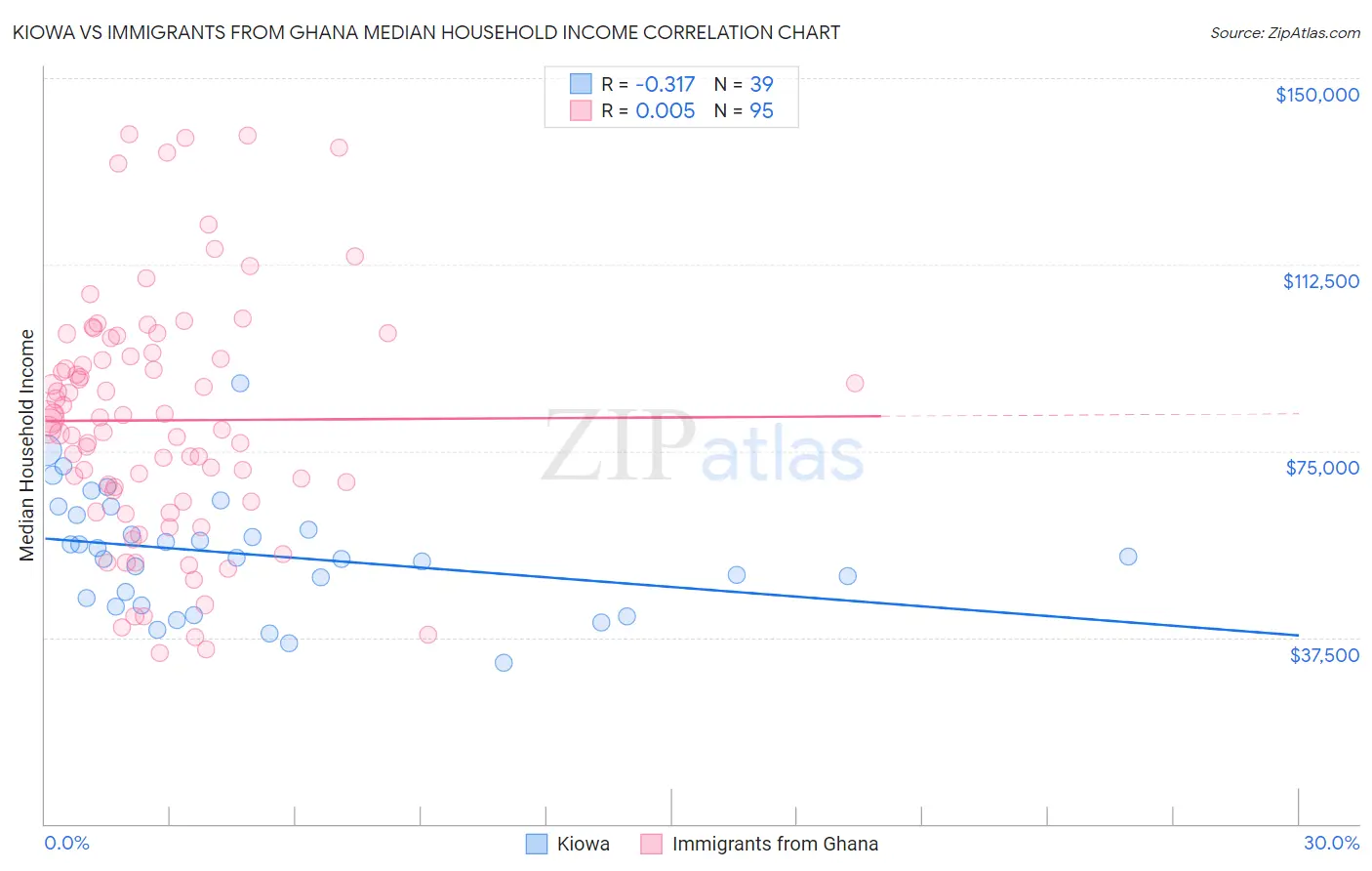 Kiowa vs Immigrants from Ghana Median Household Income